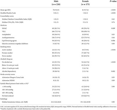 Corrigendum: Sex-differences in oral anticoagulant-related intracerebral hemorrhage